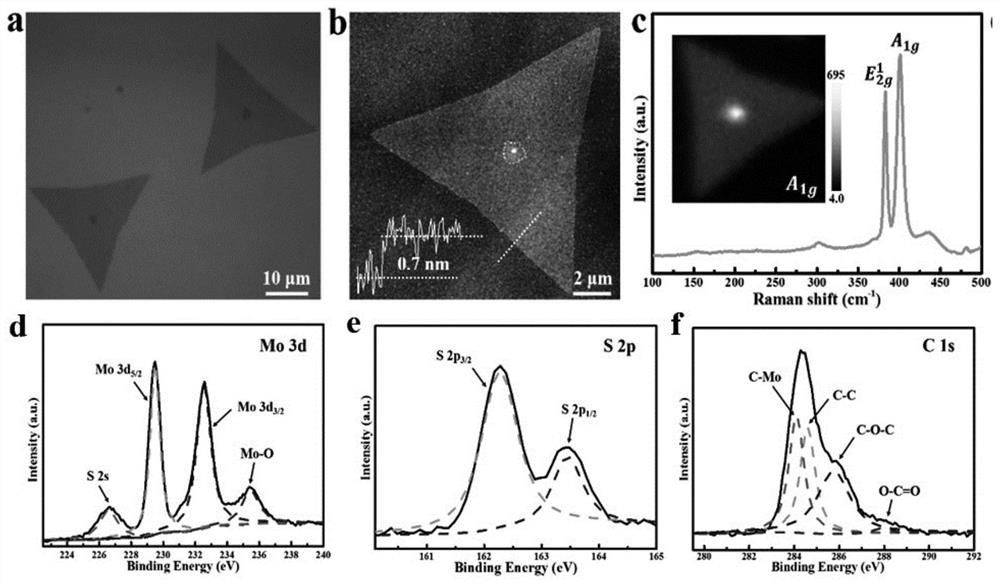 A kind of preparation method of carbon-doped molybdenum disulfide nanometer material