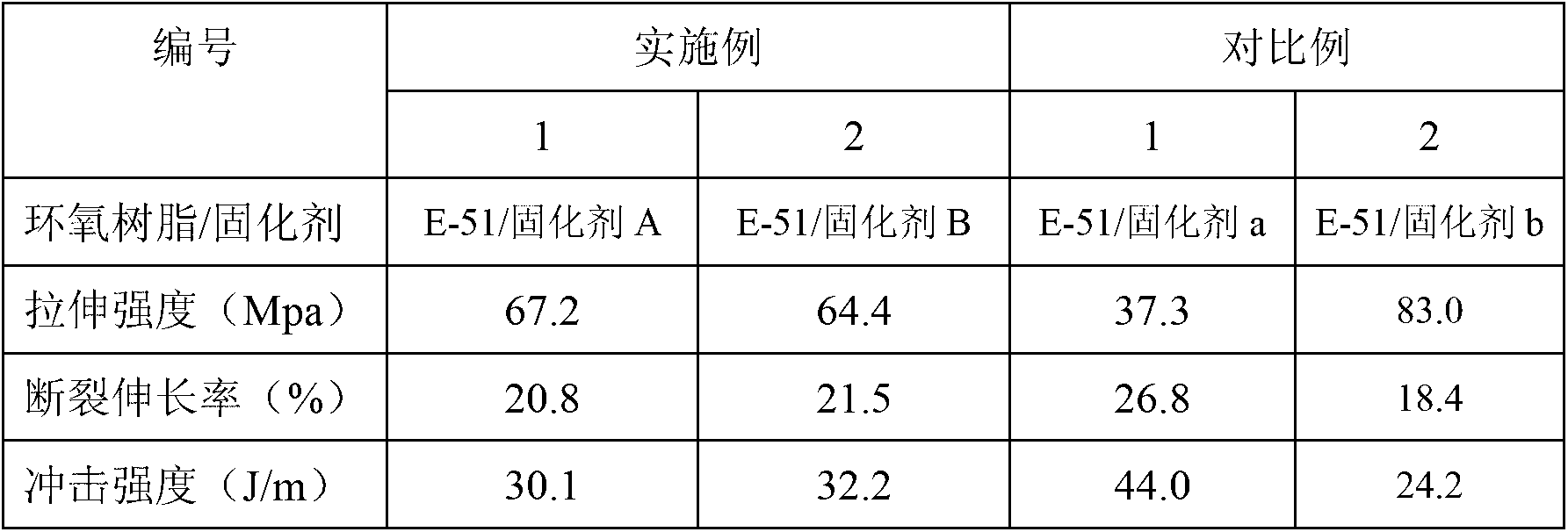 Compound modified aliphatic amine curing agent