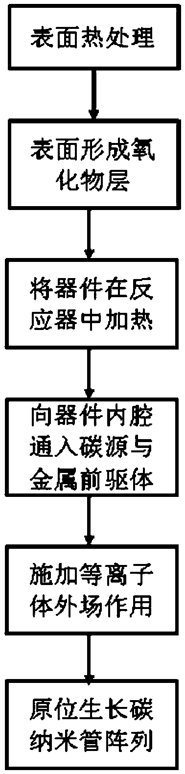 Uniformity control method for growing carbon nano tubes in titanium alloy shading cover