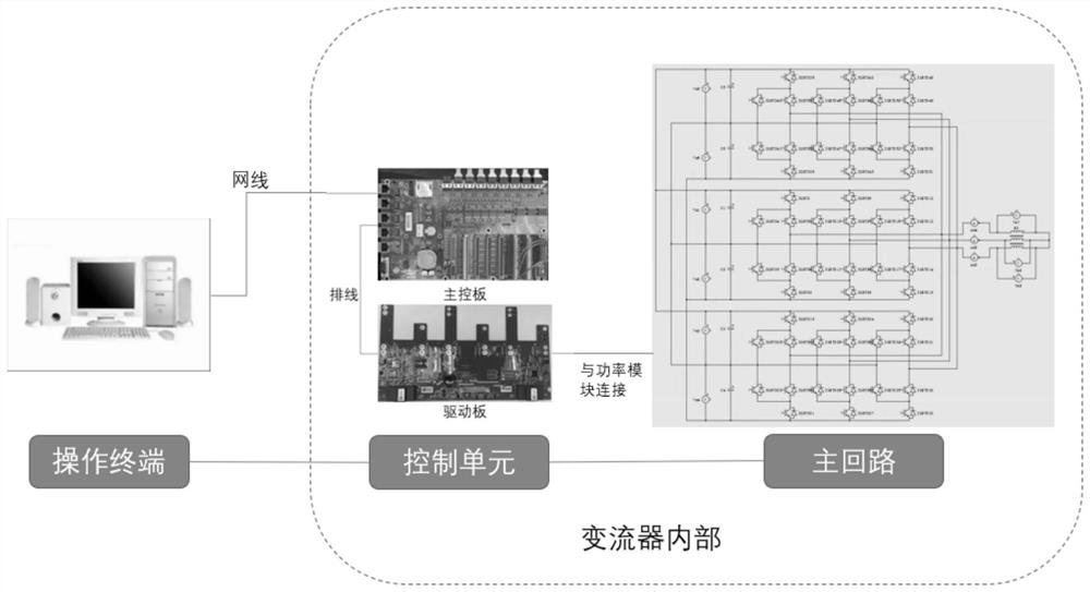 Converter test platform and test method