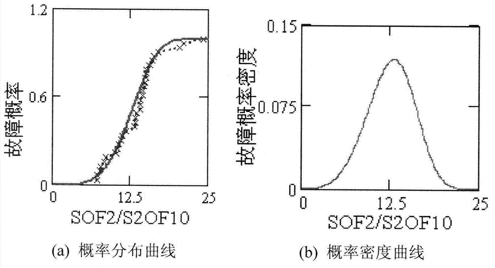 Probability forecasting method and system of switch equipment faults