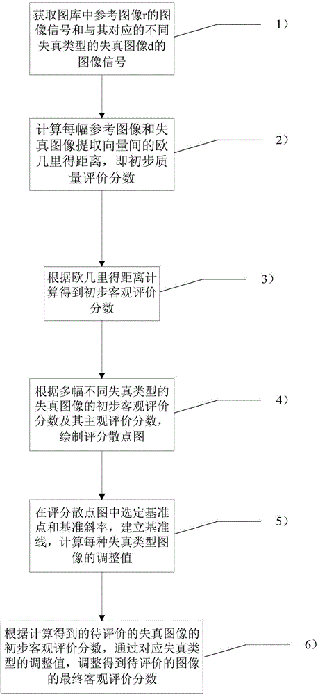 Full-reference image-based objective quality evaluation method