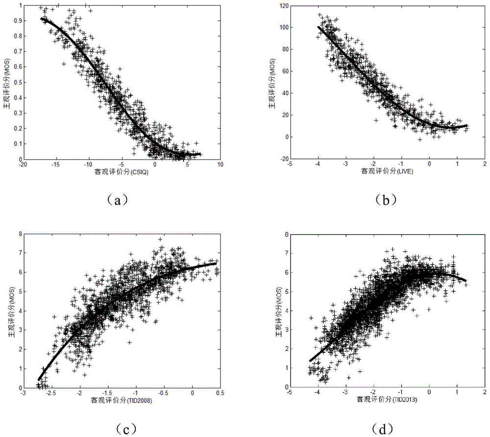 Full-reference image-based objective quality evaluation method