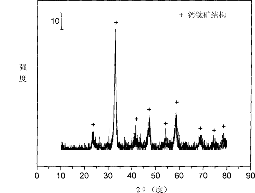 Perovskite catalyst used for autothermal reforming of ethanol for producing hydrogen and preparation method thereof