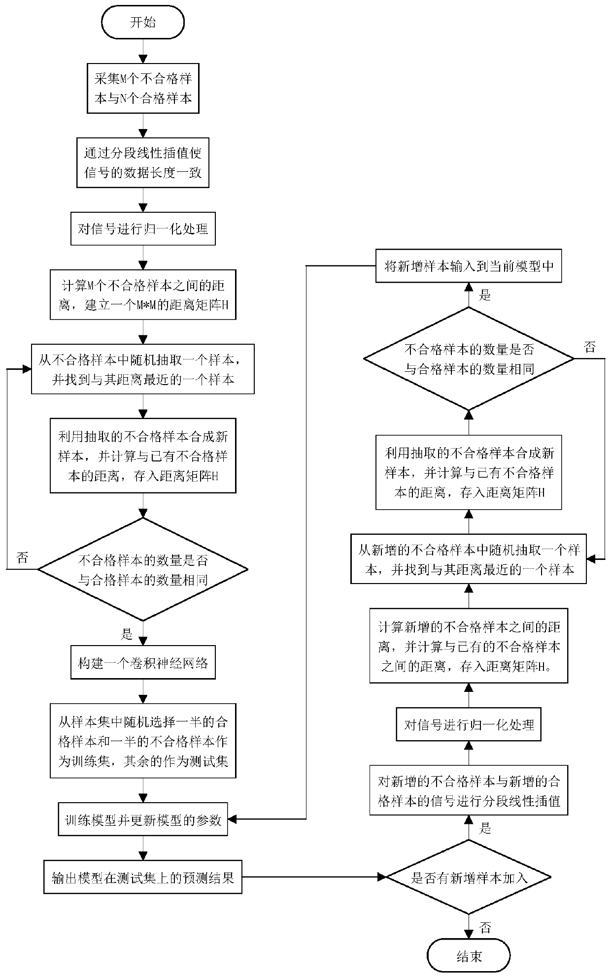 Anchor chain flash welding quality online detection method based on incremental learning