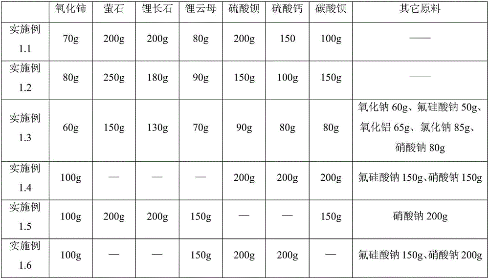 Glass clarifying agent and preparation method thereof