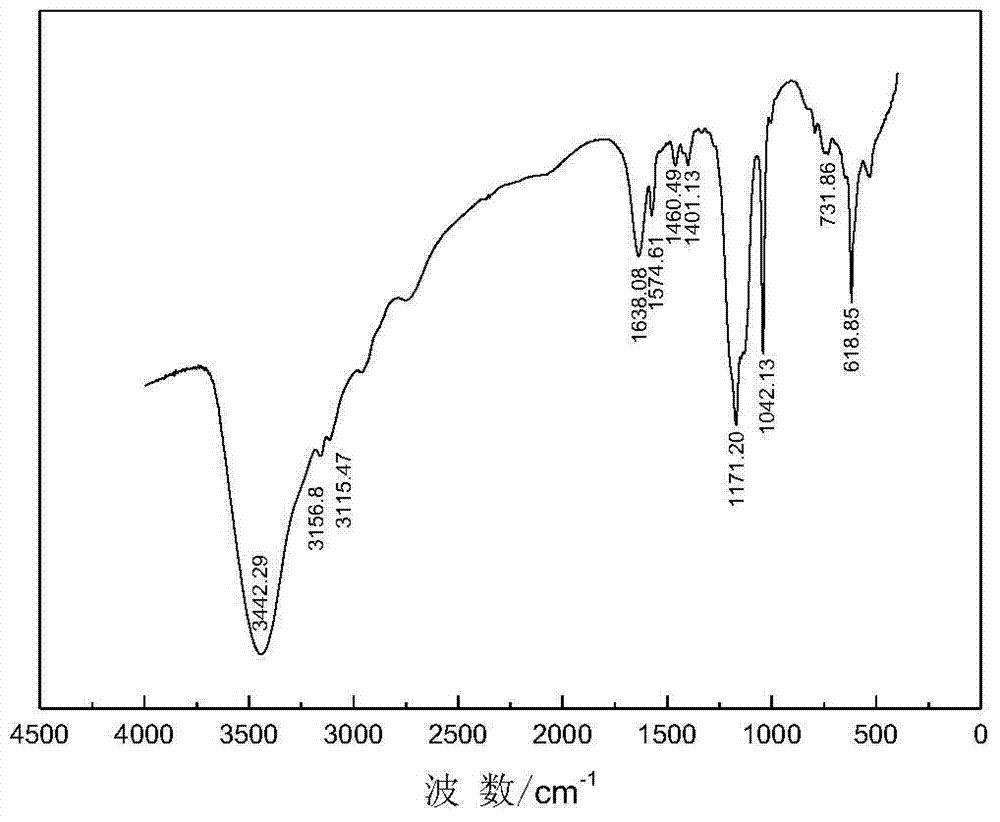 Preparation method of ionic liquid type hydroxylamine salt