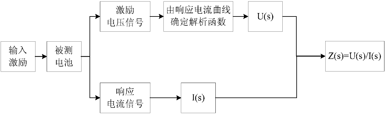 Lithium ion battery internal health feature extraction method based on impedance spectrum