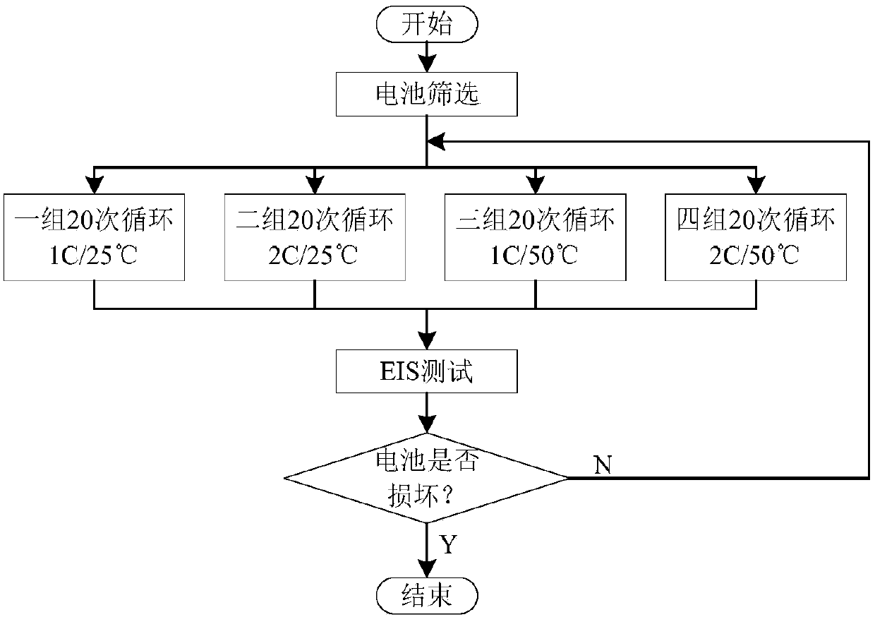 Lithium ion battery internal health feature extraction method based on impedance spectrum