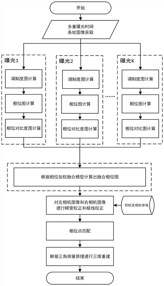 Surface structured light three-dimensional measurement method and system based on phase weighted fusion