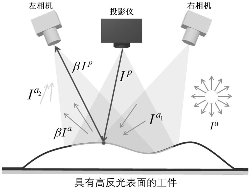 Surface structured light three-dimensional measurement method and system based on phase weighted fusion