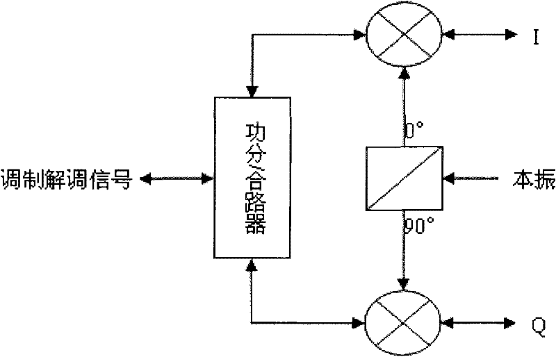 Modulation and demodulation method and device based on i/q modem