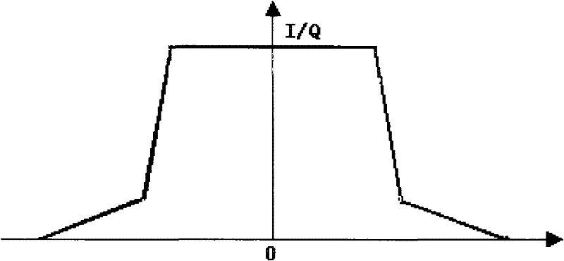 Modulation and demodulation method and device based on i/q modem