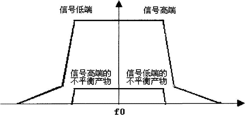 Modulation and demodulation method and device based on i/q modem