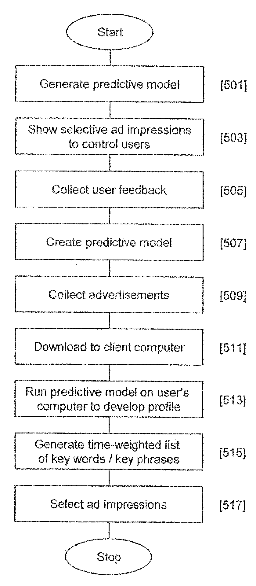 Method and System for Targeted Advertising