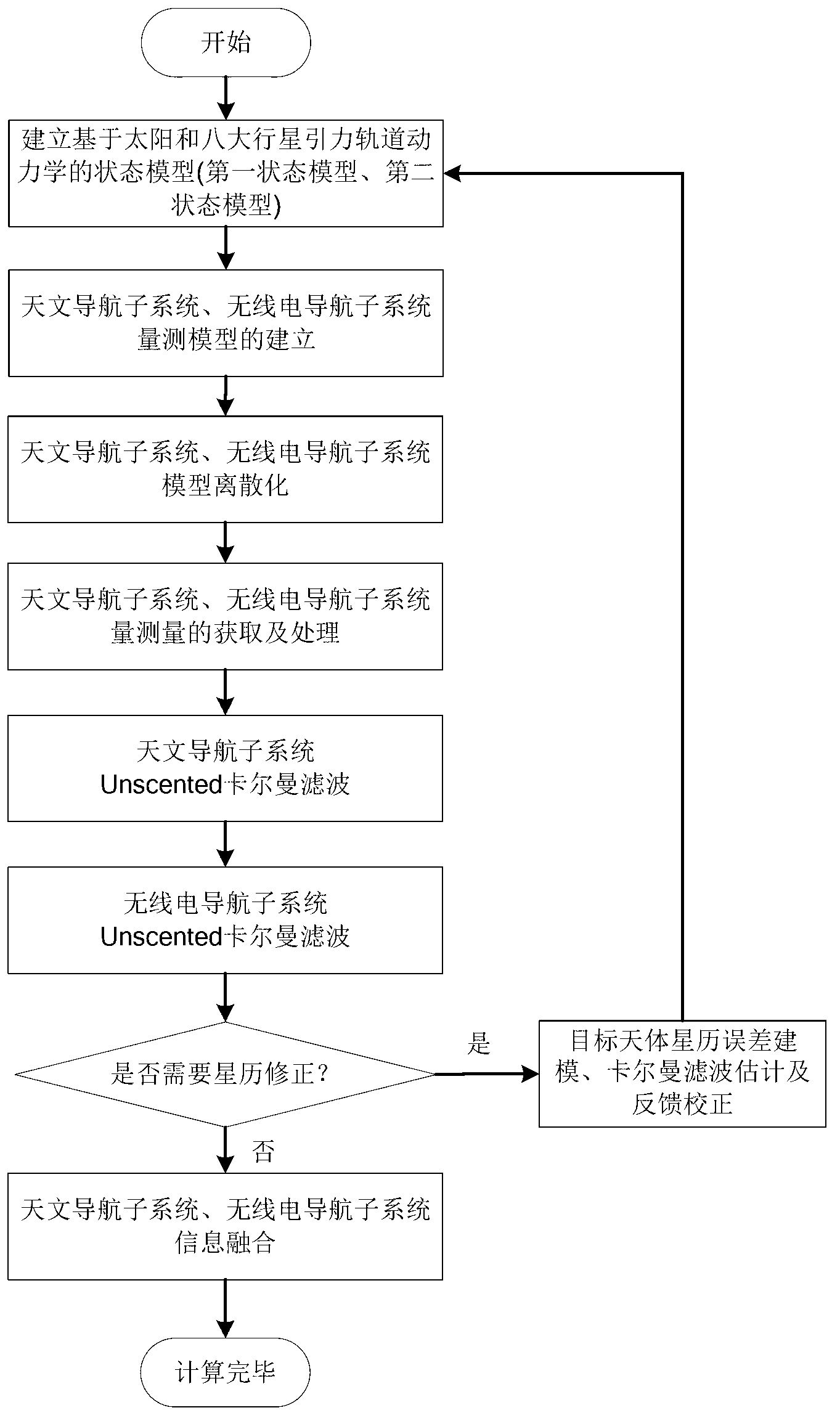 Deep space detector astronomy/radio combination navigation method based on ephemeris correction