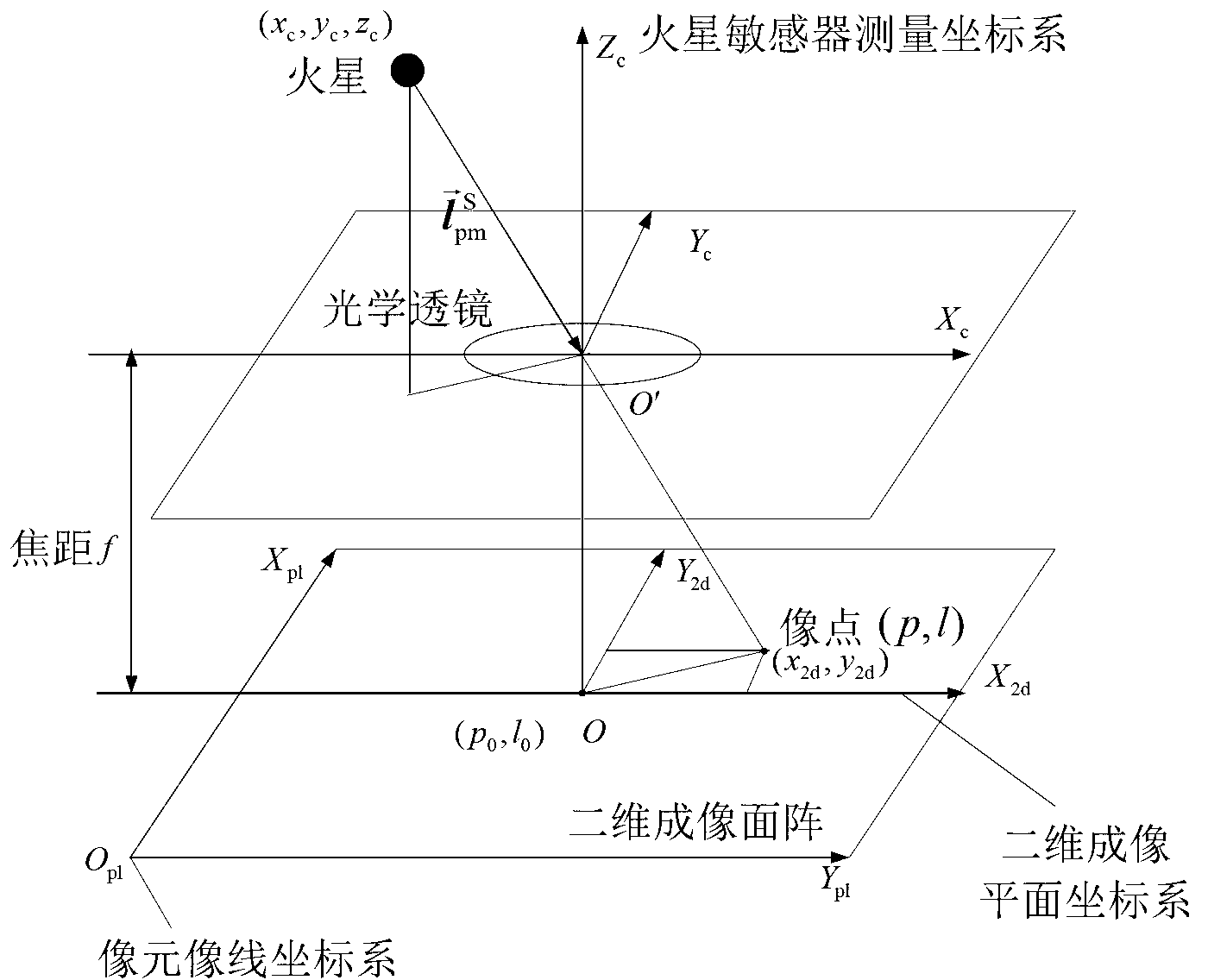 Deep space detector astronomy/radio combination navigation method based on ephemeris correction