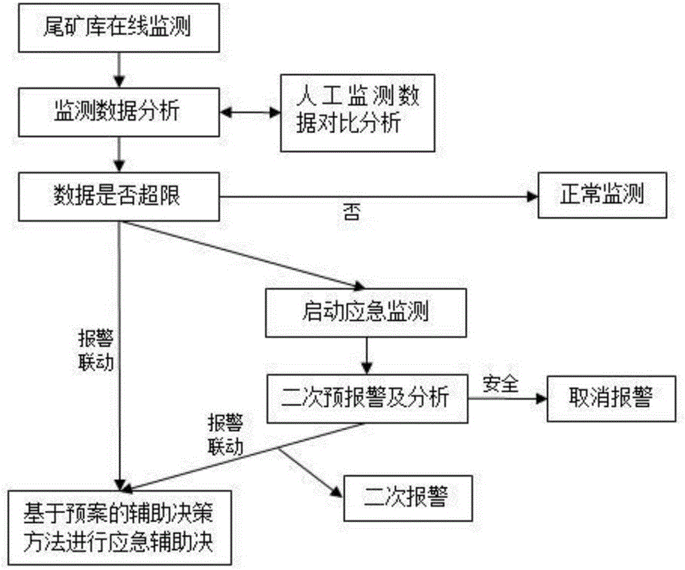 Plan-based assistant decision-making method, tailing pond monitoring method and system