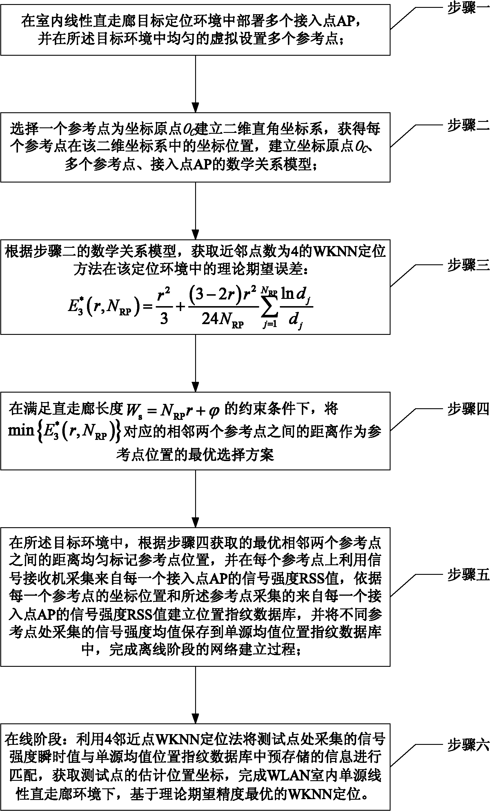 WLAN (Wireless Local Area Network) indoor single-source linear WKNN (Weighted K-Nearest Neighbor) locating method based on reference point position optimization