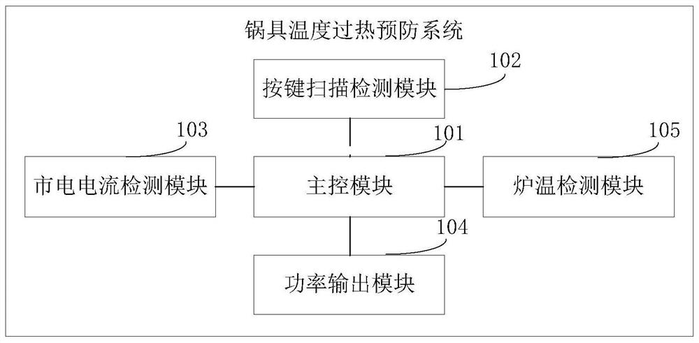 A pot temperature overheating prevention system, method and device