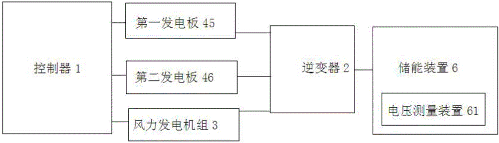 Solar energy and wind energy comprehensive power generation system