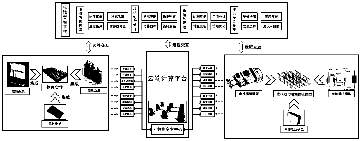 Management method of power battery module based on cloud control technology