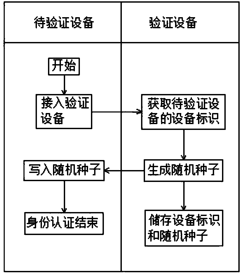 Internet of Things device identity verification method