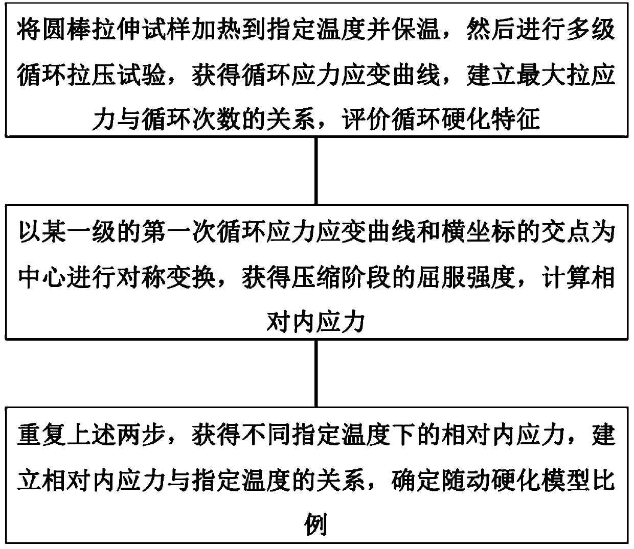 Material cyclic hardening behavior testing method in welding process