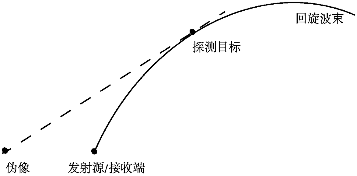 A method of generating ultrasonic gyro-deflection based on frequency control