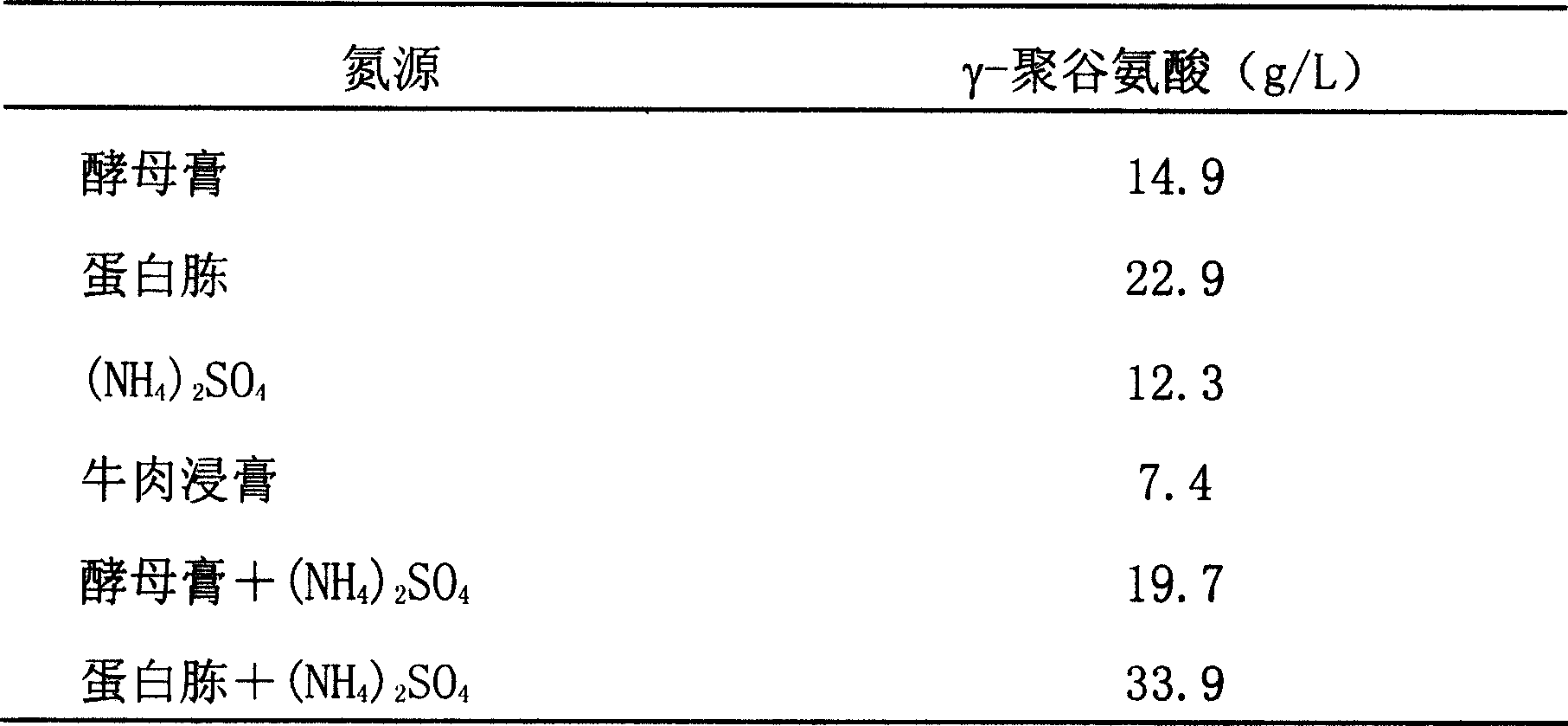 Bacillus subtilis and method for preparing gamma-polyglutamic acid by using the same