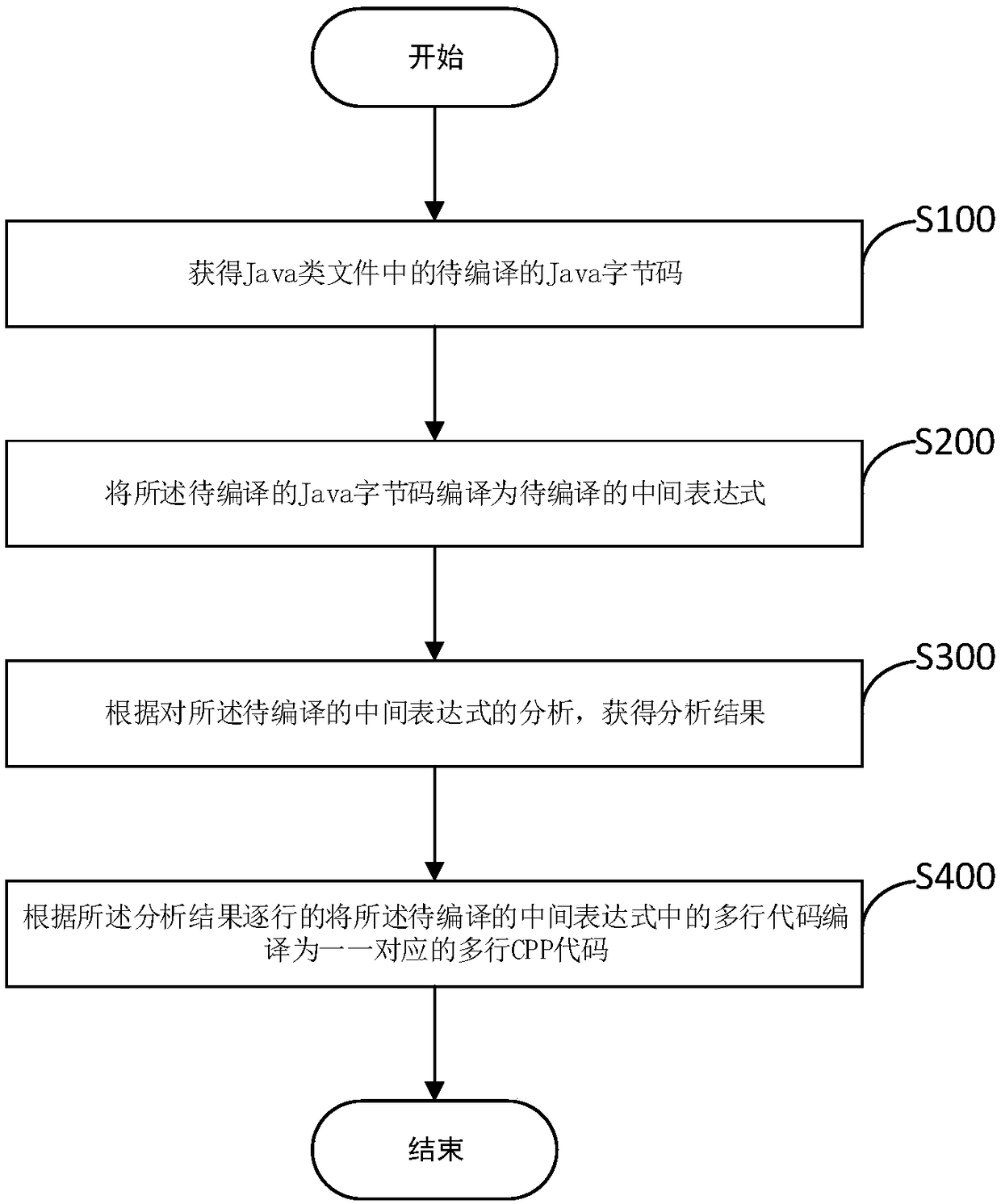 Code compiling method and device