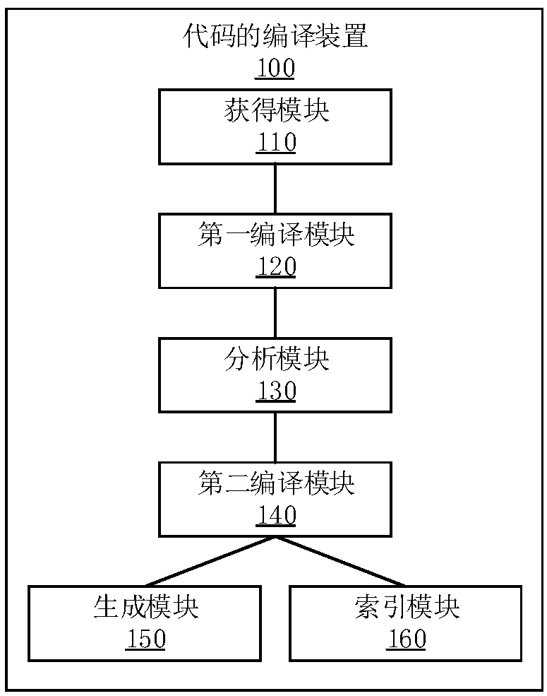 Code compiling method and device