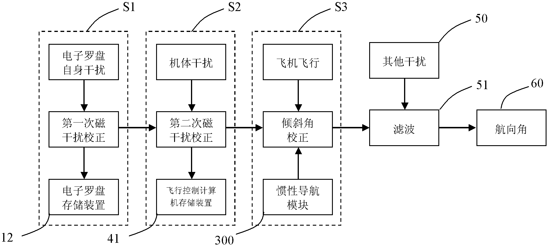 Method for calibrating electronic compass of unmanned machine under magnetic environment