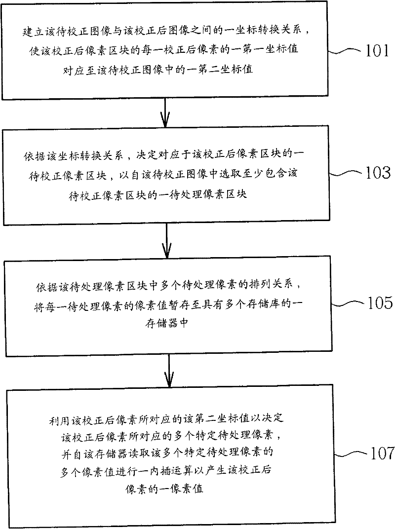 Image rectification method and relevant image rectification system