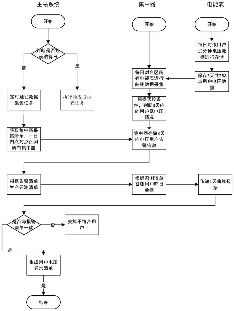 A user voltage anomaly sensing method and system based on edge computing