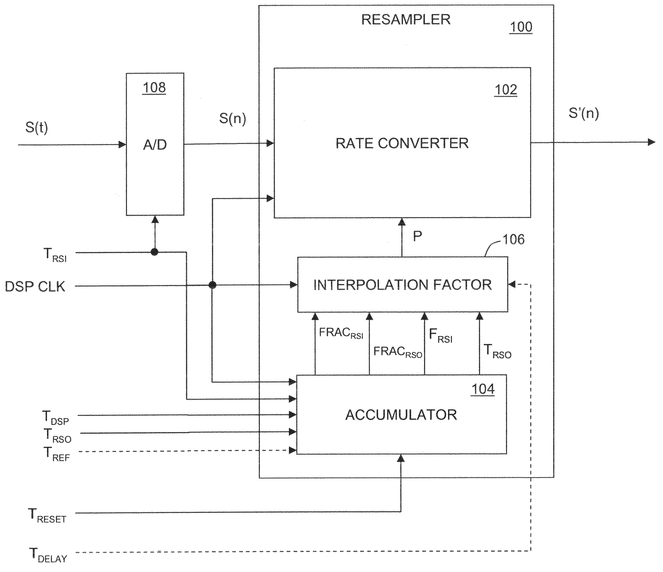 Method and apparatus for computing interpolation factors in sample rate conversion systems