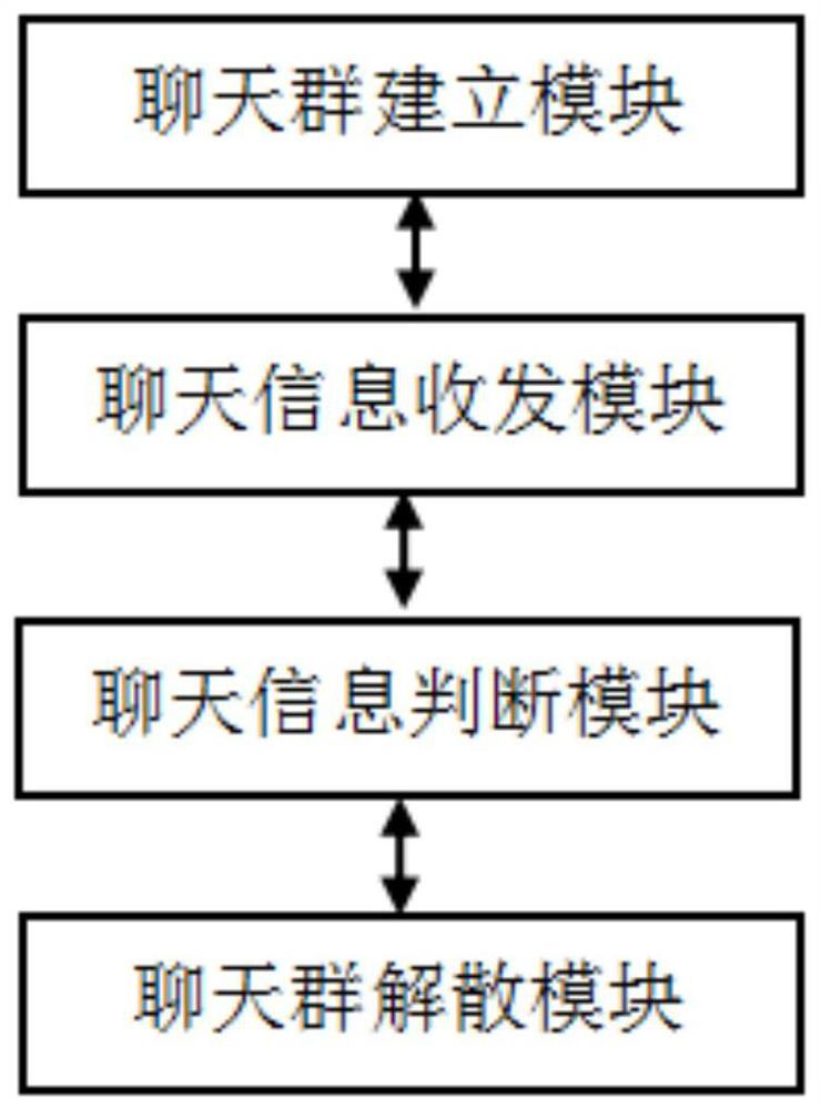 A multi-user information interaction method and device based on Internet social software