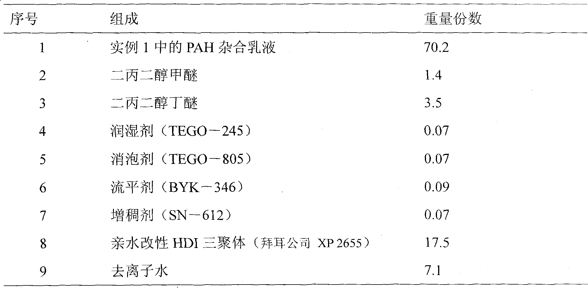 Preparation method and application of acrylate heterozygotic emulsion