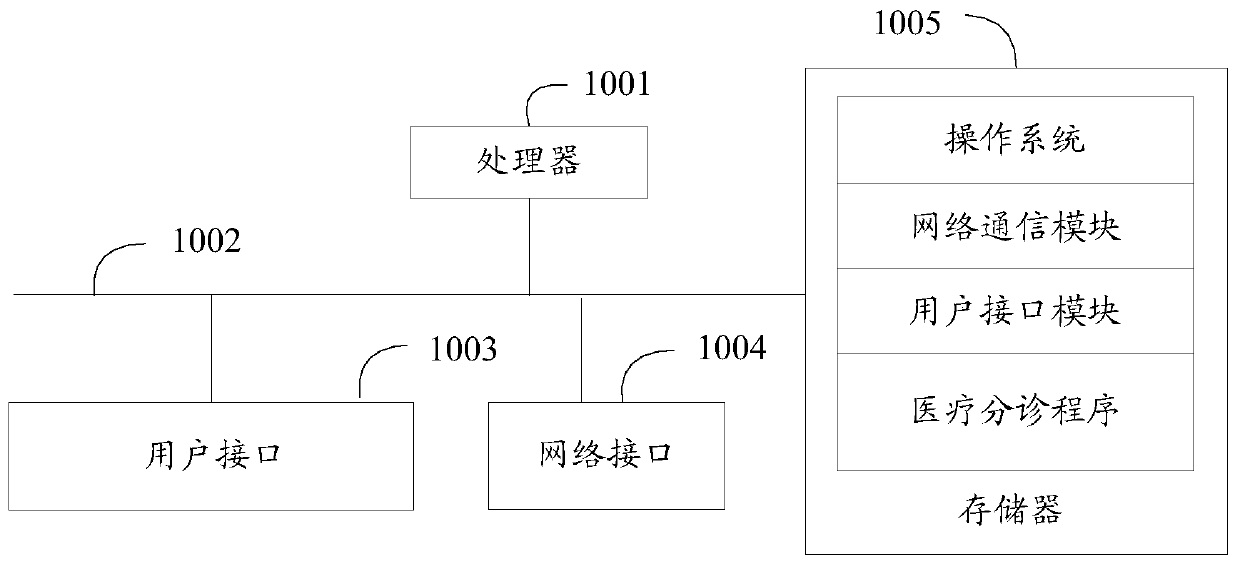 Medical triage method and device and storage medium