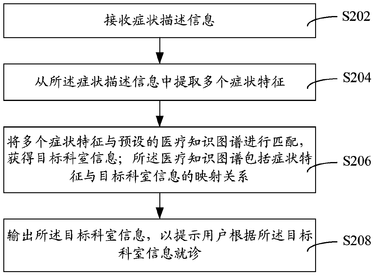 Medical triage method and device and storage medium