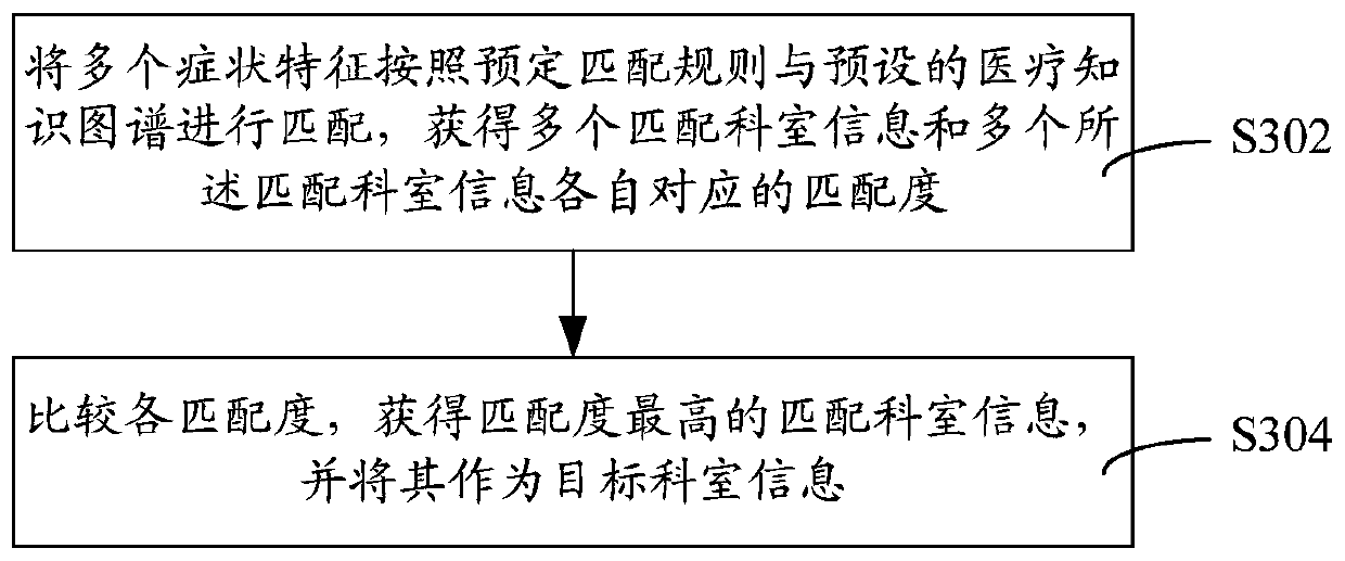 Medical triage method and device and storage medium