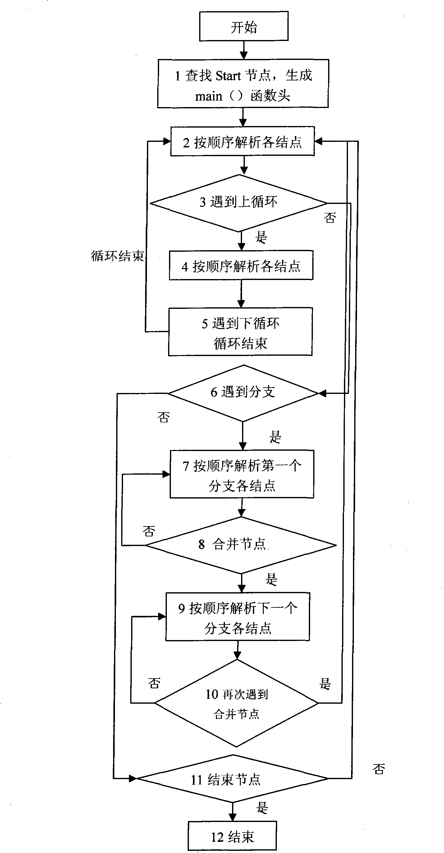 MPI parallel programming system based on visual modeling and automatic skeleton code generation method