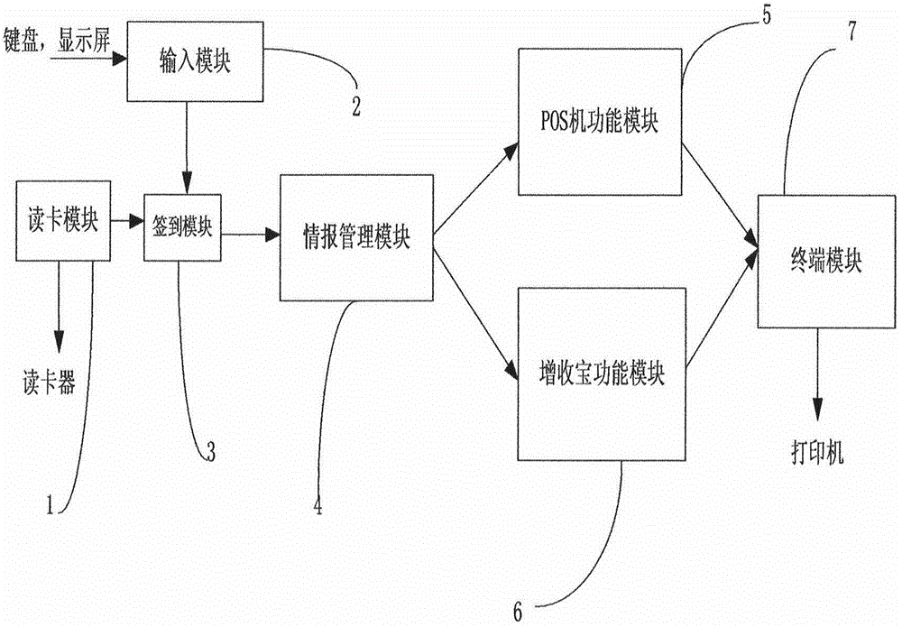 O2O commercial platform device