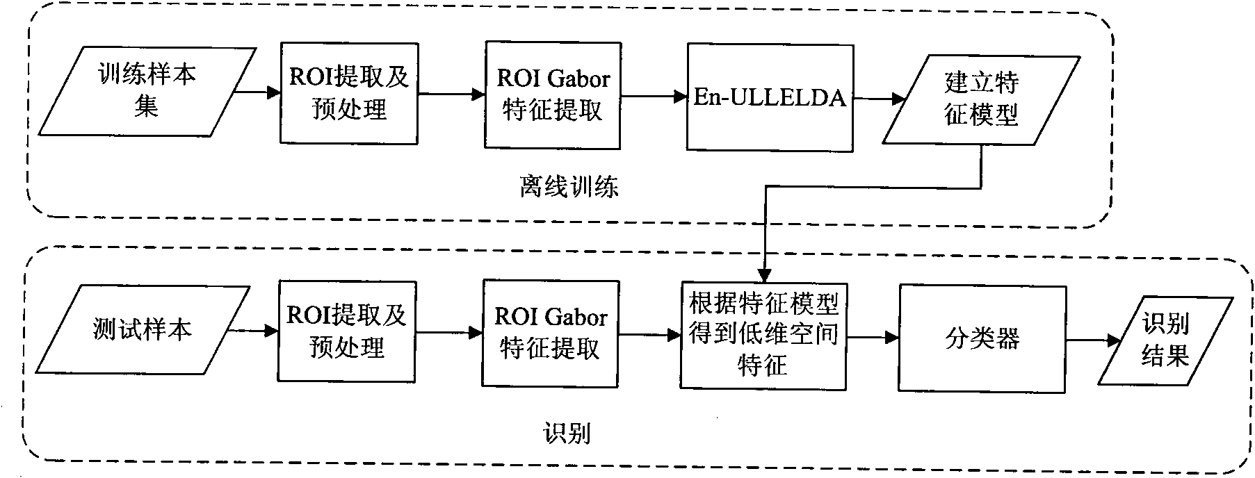 En-ULLELDA-based method of multi-view model recognition