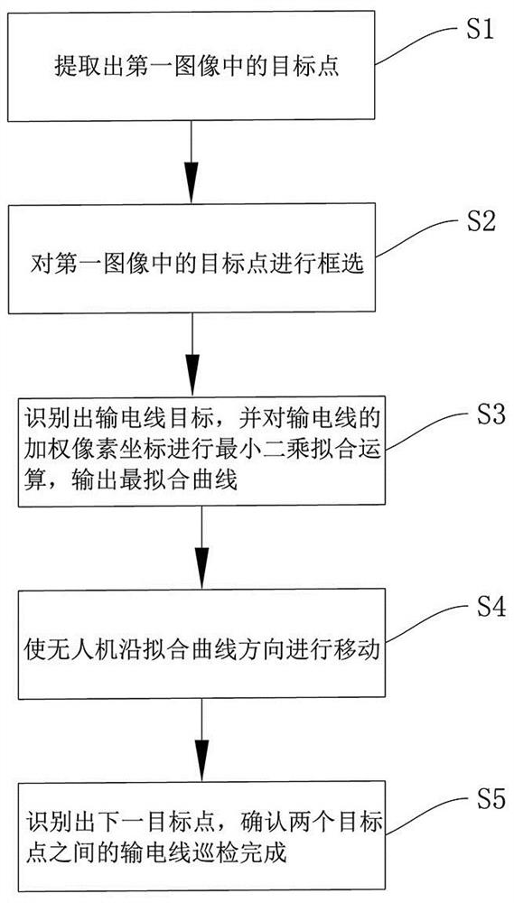 Unmanned aerial vehicle power transmission line inspection method based on deep learning image recognition