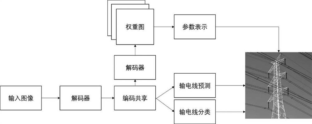 Unmanned aerial vehicle power transmission line inspection method based on deep learning image recognition