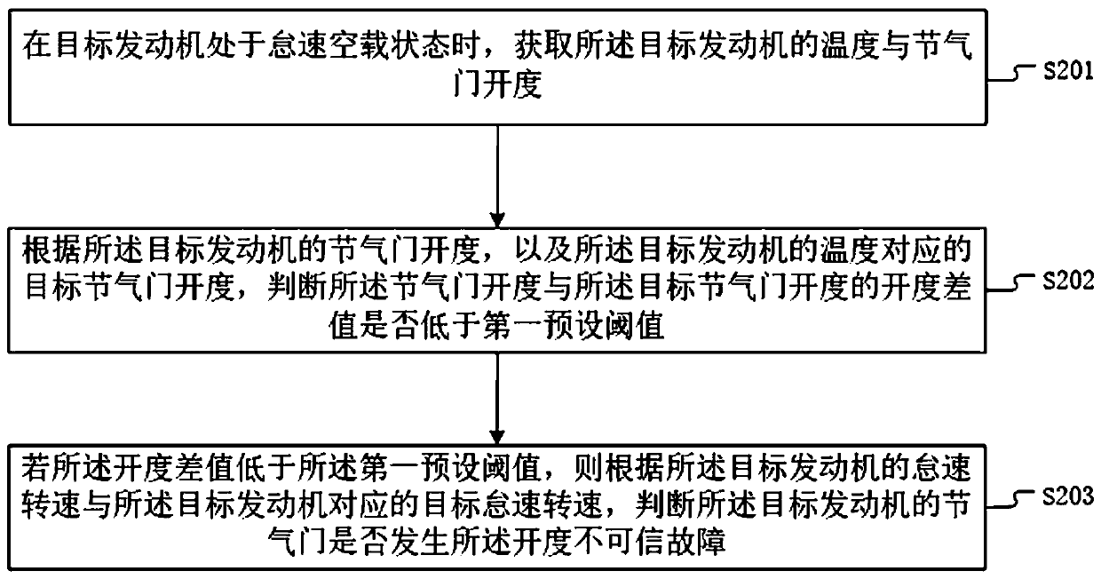 Judgment method and equipment for throttle opening failure