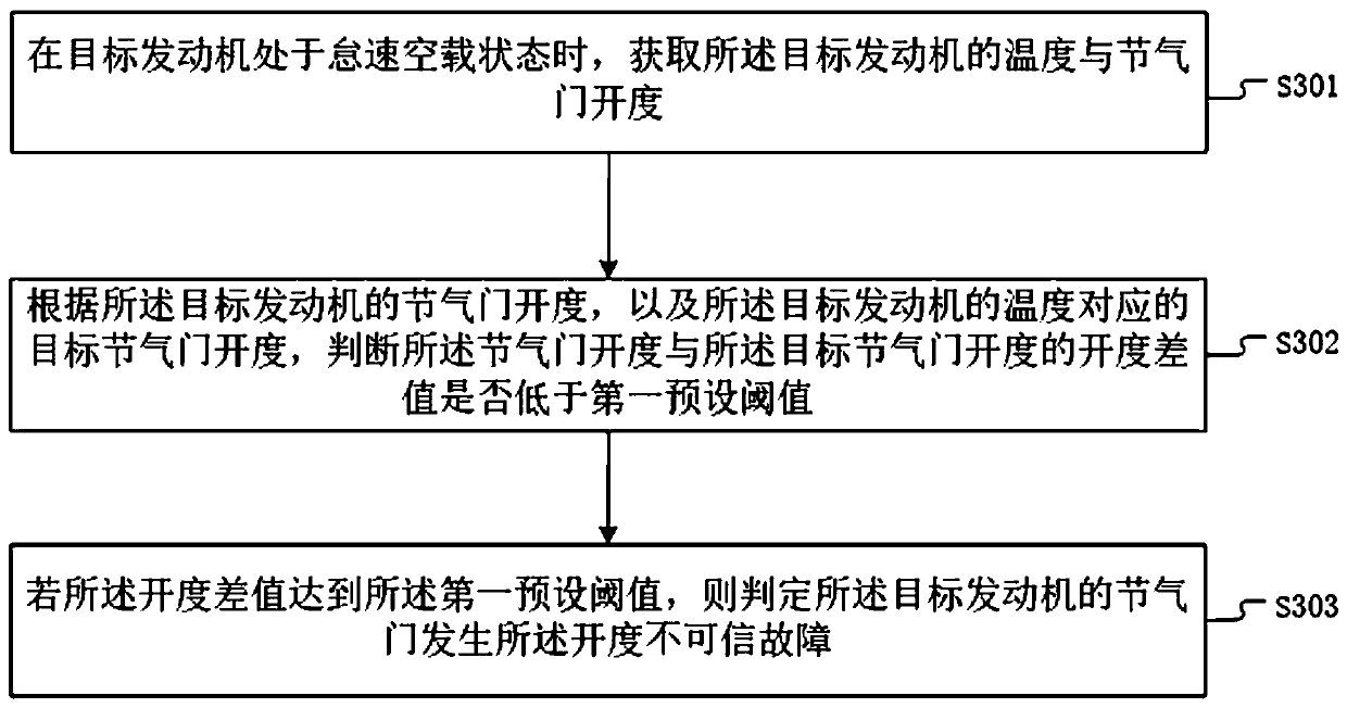 Judgment method and equipment for throttle opening failure