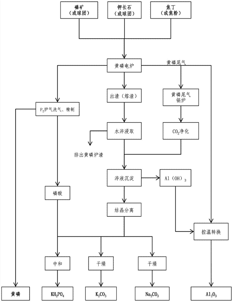 Energy-saving method for co-production of potassium salt, sodium carbonate and alumina from yellow phosphorus