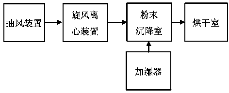 Recycling system in thermosetting powder coating spray chamber